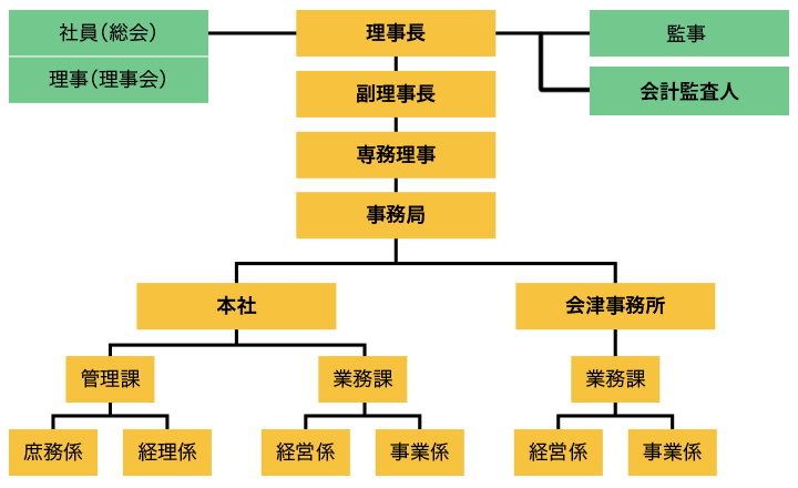 組織図