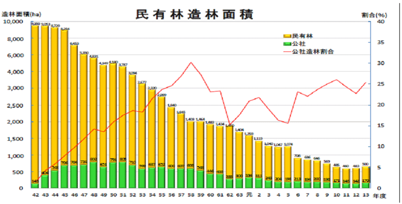 民有林造林面積