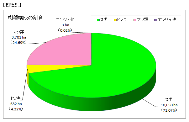 樹種構成の割合