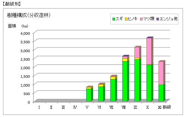 樹種構成（分収造林）